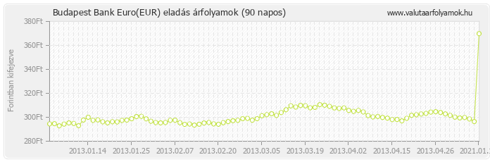 Euro (EUR) - Budapest Bank valuta eladás 90 napos