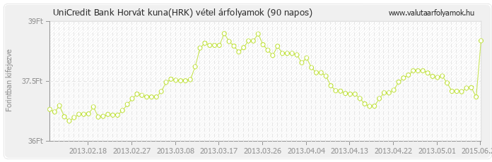 Horvát kuna (HRK) - UniCredit Bank valuta vétel 90 napos