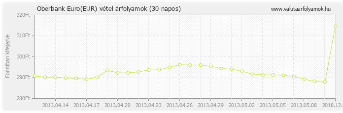 Euro (EUR) - Oberbank valuta vétel 30 napos