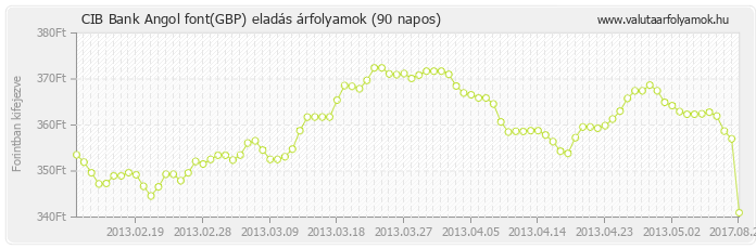 Angol font (GBP) - CIB Bank valuta eladás 90 napos