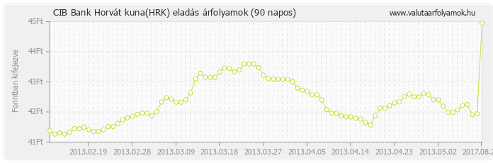 Horvát kuna (HRK) - CIB Bank deviza eladás 90 napos