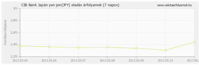 Japán yen jen (JPY) - CIB Bank valuta eladás 7 napos