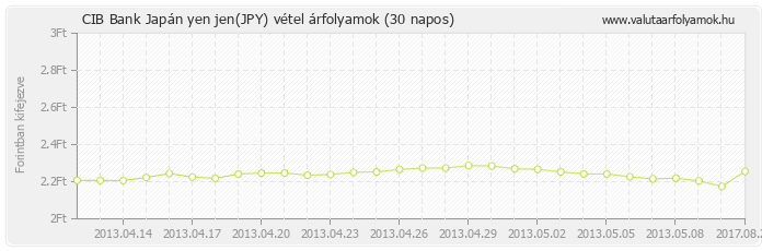 Japán yen jen (JPY) - CIB Bank valuta vétel 30 napos