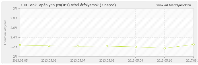 Japán yen jen (JPY) - CIB Bank valuta vétel 7 napos