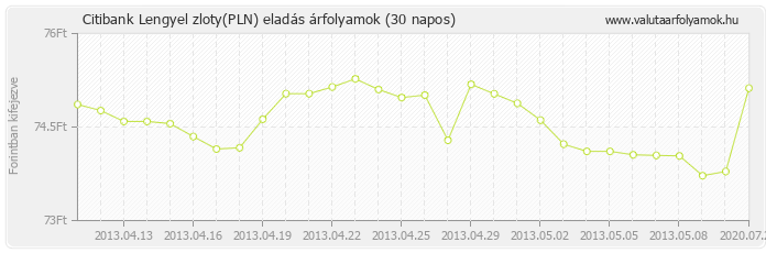 Lengyel zloty (PLN) - Citibank valuta eladás 30 napos