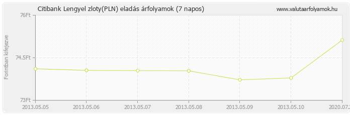 Lengyel zloty (PLN) - Citibank valuta eladás 7 napos