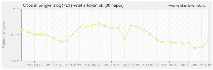 Lengyel zloty (PLN) - Citibank valuta vétel 30 napos