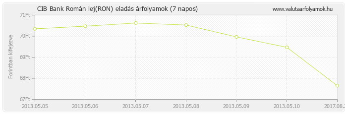 Román lej (RON) - CIB Bank deviza eladás 7 napos