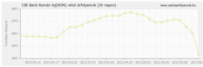Román lej (RON) - CIB Bank deviza vétel 30 napos