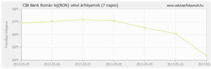 Román lej (RON) - CIB Bank deviza vétel 7 napos