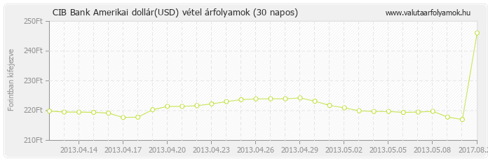 Amerikai dollár (USD) - CIB Bank deviza vétel 30 napos