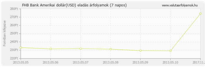 Amerikai dollár (USD) - FHB Bank deviza eladás 7 napos