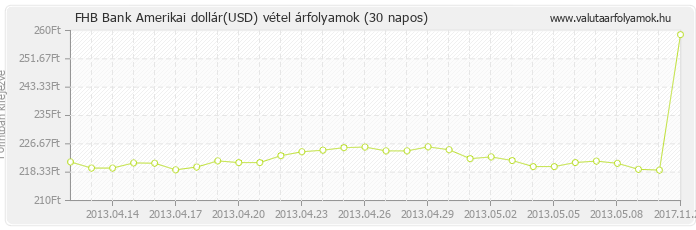 Amerikai dollár (USD) - FHB Bank deviza vétel 30 napos