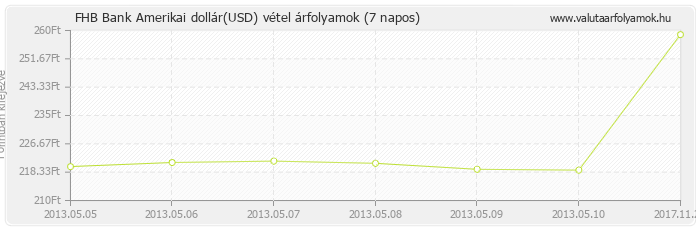 Amerikai dollár (USD) - FHB Bank deviza vétel 7 napos