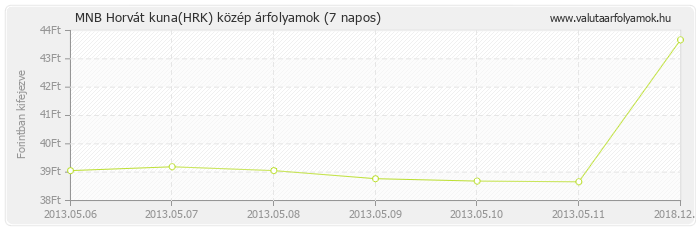 Horvát kuna (HRK) - MNB deviza közép 7 napos