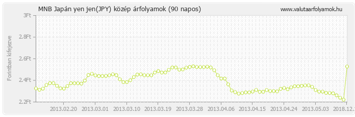 Japán yen jen (JPY) - MNB deviza közép 90 napos