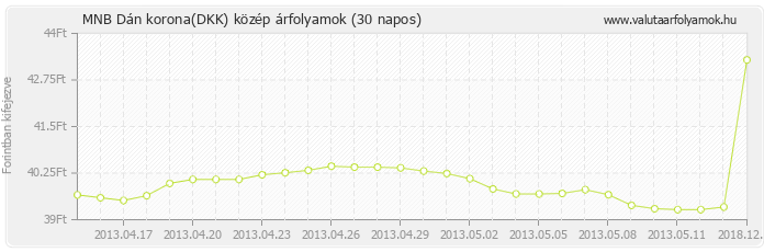 Dán korona (DKK) - MNB deviza közép 30 napos