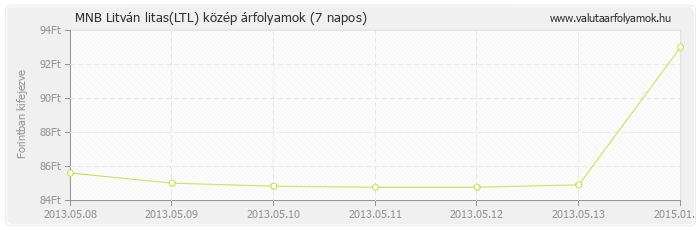 Litván litas (LTL) - MNB deviza közép 7 napos