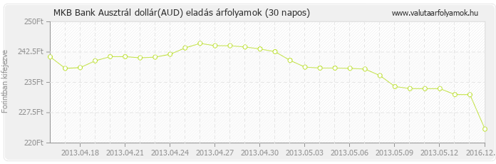 Ausztrál dollár (AUD) - MKB Bank valuta eladás 30 napos