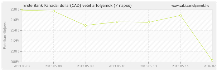 Kanadai dollár (CAD) - Erste Bank valuta vétel 7 napos