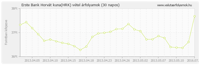 Horvát kuna (HRK) - Erste Bank valuta vétel 30 napos