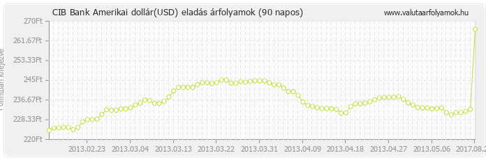 Amerikai dollár (USD) - CIB Bank deviza eladás 90 napos