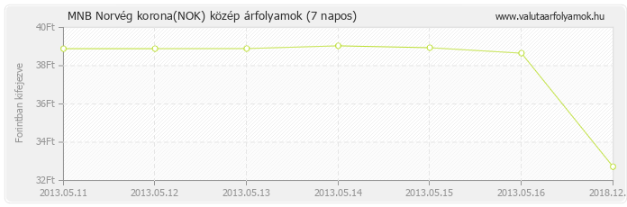 Norvég korona (NOK) - MNB deviza közép 7 napos