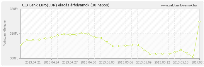 Euro (EUR) - CIB Bank valuta eladás 30 napos