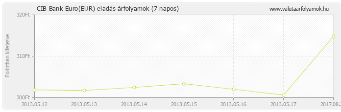 Euro (EUR) - CIB Bank valuta eladás 7 napos