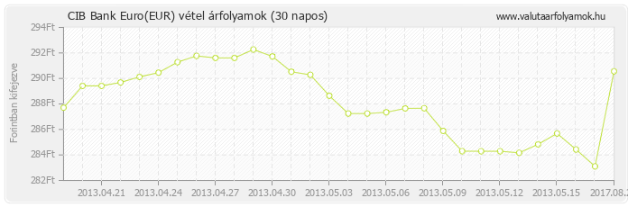 Euro (EUR) - CIB Bank valuta vétel 30 napos