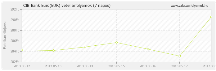 Euro (EUR) - CIB Bank valuta vétel 7 napos