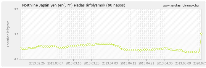 Japán yen jen (JPY) - Northline valuta eladás 90 napos