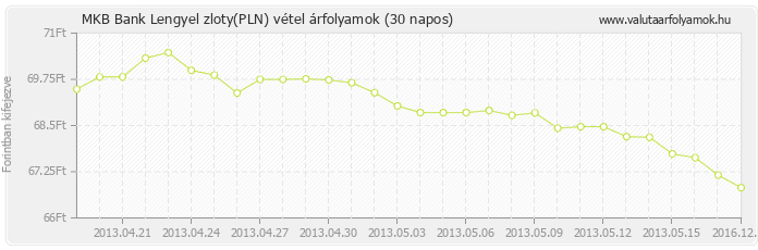 Lengyel zloty (PLN) - MKB Bank valuta vétel 30 napos