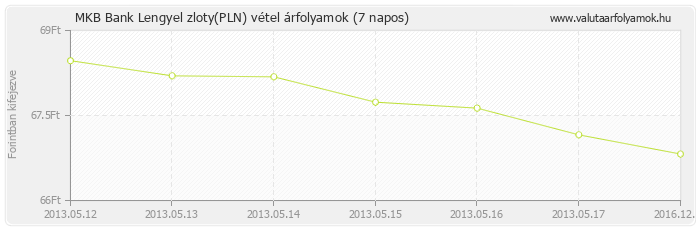 Lengyel zloty (PLN) - MKB Bank valuta vétel 7 napos