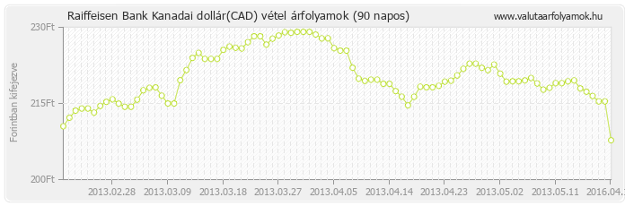 Kanadai dollár (CAD) - Raiffeisen Bank valuta vétel 90 napos