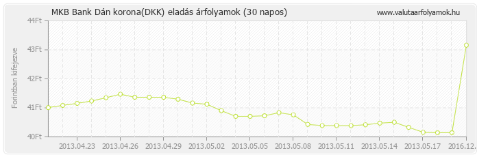 Dán korona (DKK) - MKB Bank valuta eladás 30 napos