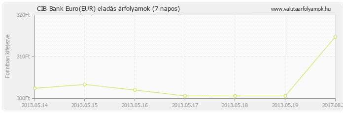 Euro (EUR) - CIB Bank deviza eladás 7 napos