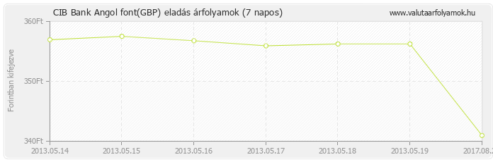 Angol font (GBP) - CIB Bank deviza eladás 7 napos