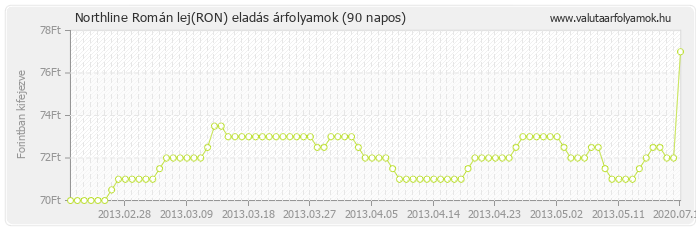 Román lej (RON) - Northline valuta eladás 90 napos