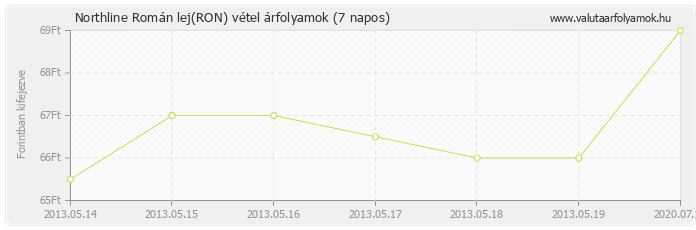 Román lej (RON) - Northline valuta vétel 7 napos