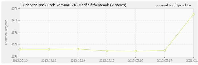 Cseh korona (CZK) - Budapest Bank deviza eladás 7 napos