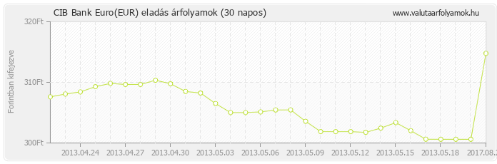 Euro (EUR) - CIB Bank deviza eladás 30 napos