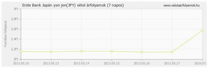 Japán yen jen (JPY) - Erste Bank valuta vétel 7 napos