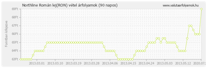 Román lej (RON) - Northline valuta vétel 90 napos