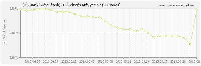 Svájci frank (CHF) - KDB Bank valuta eladás 30 napos