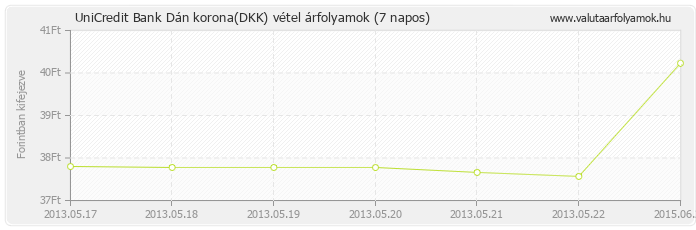 Dán korona (DKK) - UniCredit Bank valuta vétel 7 napos