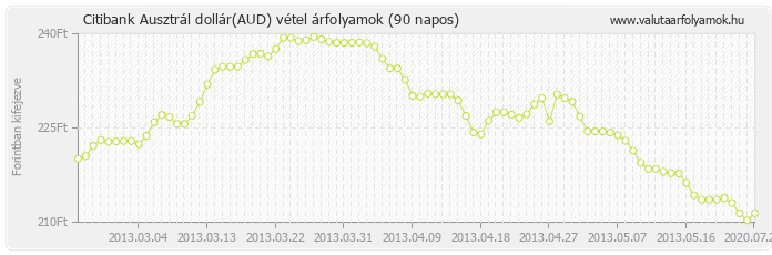 Ausztrál dollár (AUD) - Citibank valuta vétel 90 napos