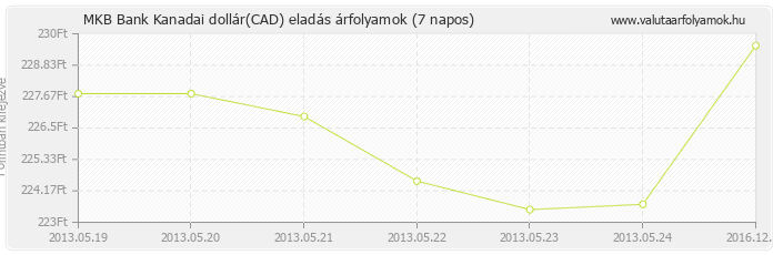 Kanadai dollár (CAD) - MKB Bank valuta eladás 7 napos