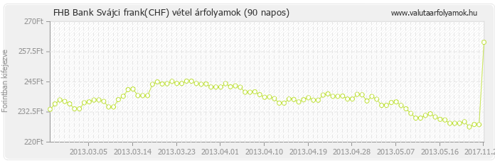 Svájci frank (CHF) - FHB Bank valuta vétel 90 napos