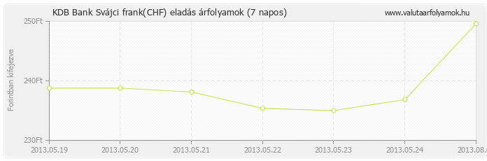 Svájci frank (CHF) - KDB Bank valuta eladás 7 napos